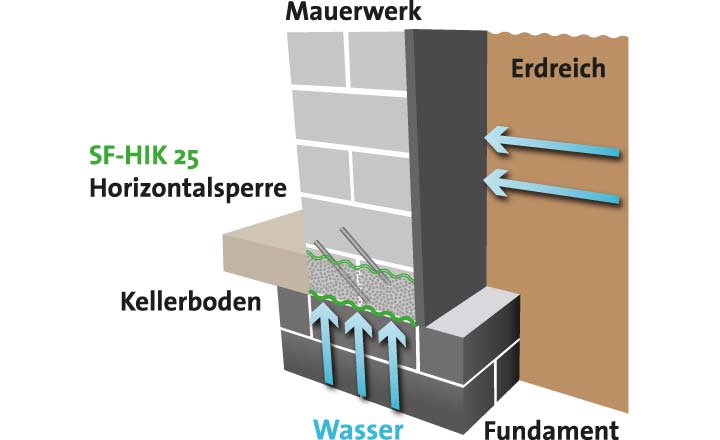 Kellerabdichtung