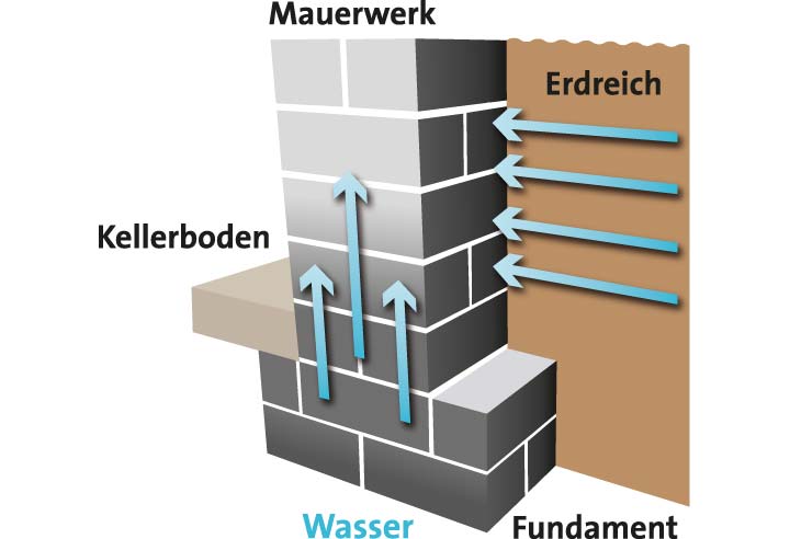 Hydrophobierende Mauerwerksinjektion